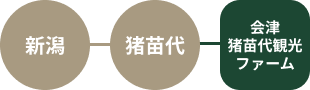 新潟から電車でお越しのお客様